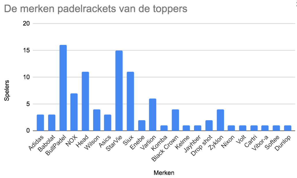 Merken padelrackets van toppers